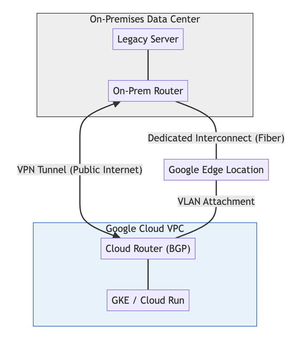 Figure 1: Connectivity Options. Top: HA VPN establishes encrypted IPSec tunnels over the public internet. Bottom: Cloud Interconnect bypasses the internet entirely, using a direct physical circuit (fiber) into Google's edge.
