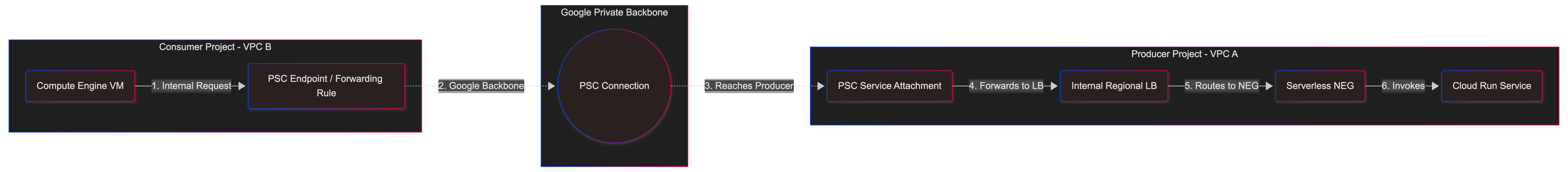 Figure 1. High-level architecture diagram showing the traffic flow from a Consumer VM (left) to the Producer Cloud Run service (right).