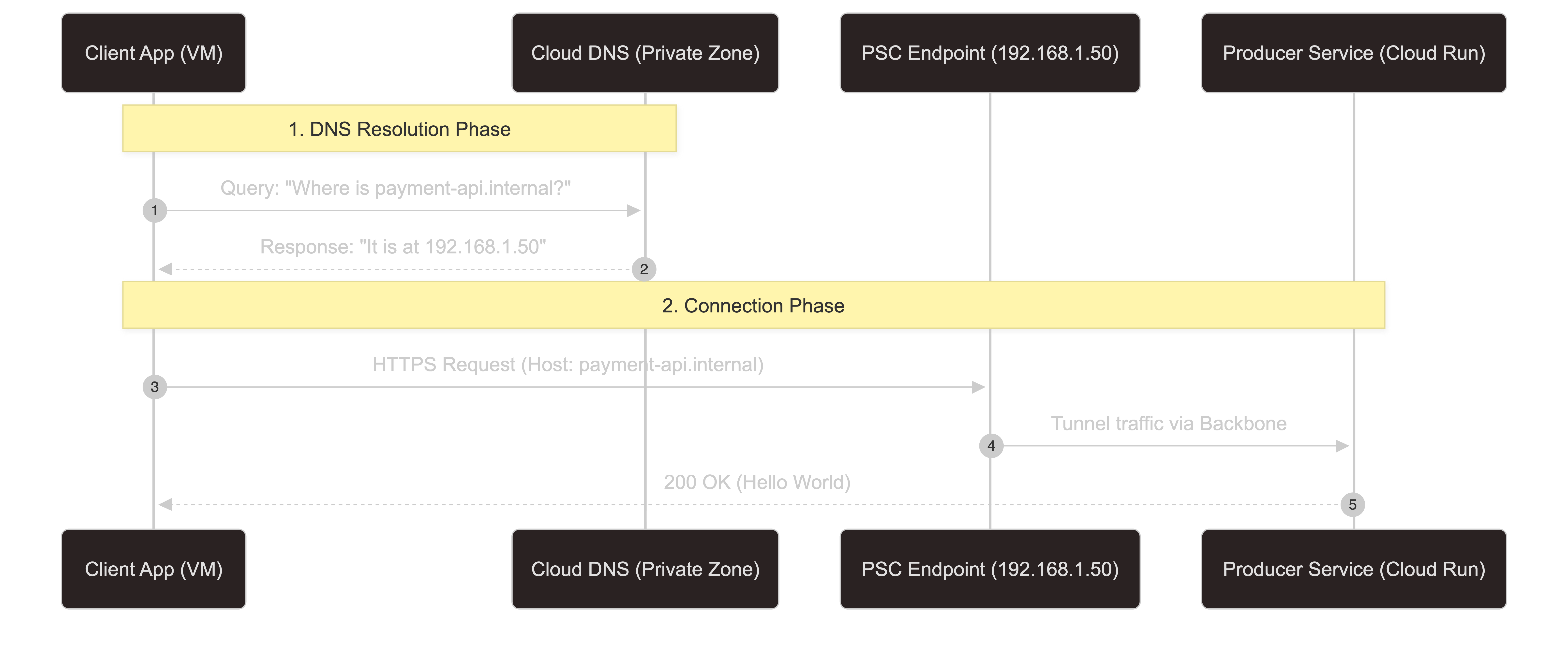 Figure 2: Sequence diagram representing the DNS resolution and connection phase. It visualises how the client VM first queries Cloud DNS to resolve the hostname payment-api.internal to the private IP 192.168.1.50, and then establishes a tunnel connection to the Producer service.